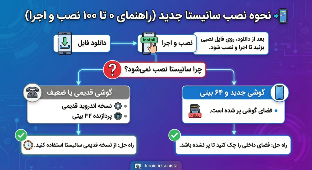 راهنمای نصب سانیستا با لینک مستقیم
